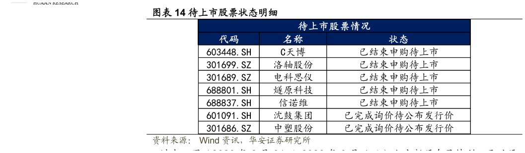 如何才能待上市股票状态明细