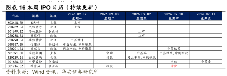 我想了解一下本周 IPO 日历（持续更新）