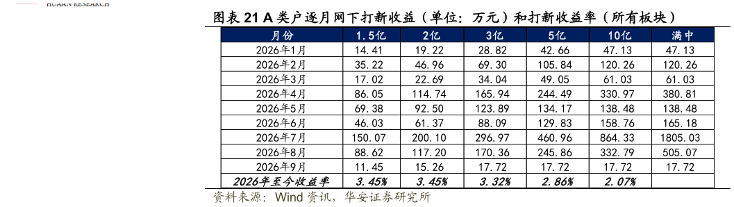 请问一下A 类户逐月网下打新收益（单位：万元）和打新收益率（所有板块）
