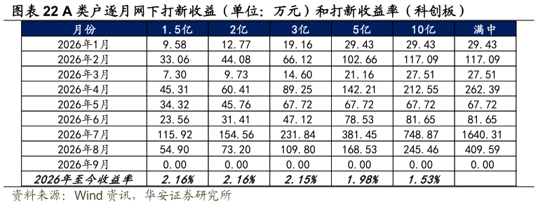 请问一下A 类户逐月网下打新收益（单位：万元）和打新收益率（科创板）