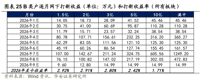 想问下各位网友B 类户逐月网下打新收益（单位：万元）和打新收益率（所有板块）
