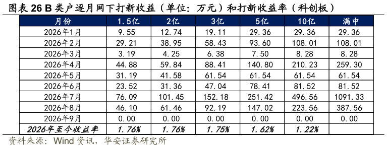 想关注一下B 类户逐月网下打新收益（单位：万元）和打新收益率（科创板）