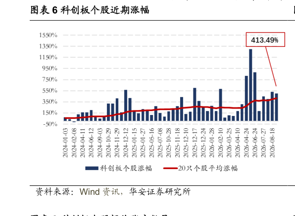 如何了解科创板个股近期涨幅