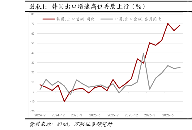怎样理解韩国出口增速高位再度上行（%）