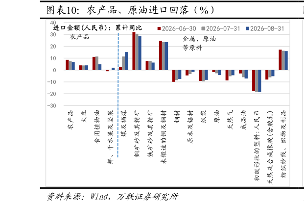 想关注一下农产品、原油进口回落（%）