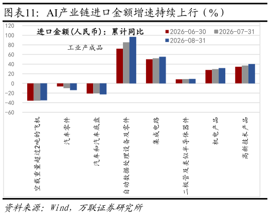 如何了解AI产业链进口金额增速持续上行（%）
