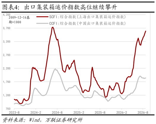 谁知道出口集装箱运价指数高位继续攀升