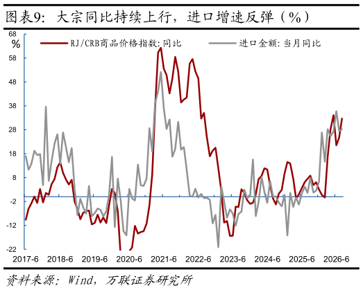 如何解释大宗同比持续上行，进口增速反弹（%）