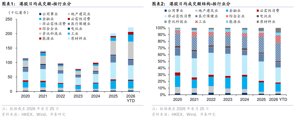 谁能回答港股日均成交额-按行业分港股日均成交额结构-按行业分