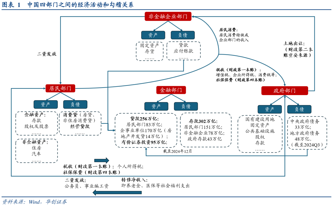 谁能回答中国四部门之间的经济活动和勾稽关系?