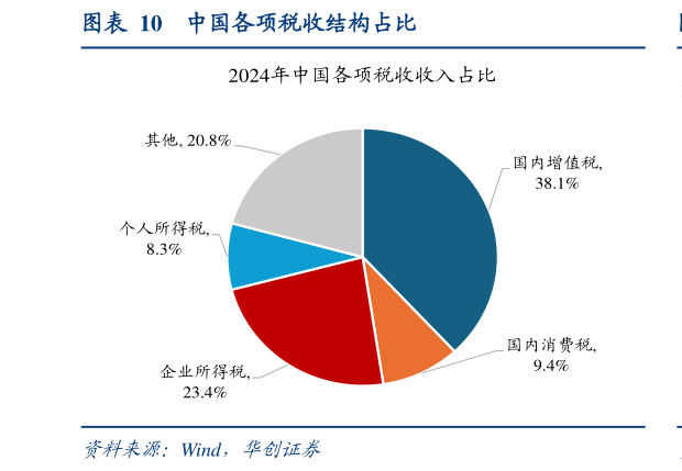 各位网友请教一下中国各项税收结构占比?