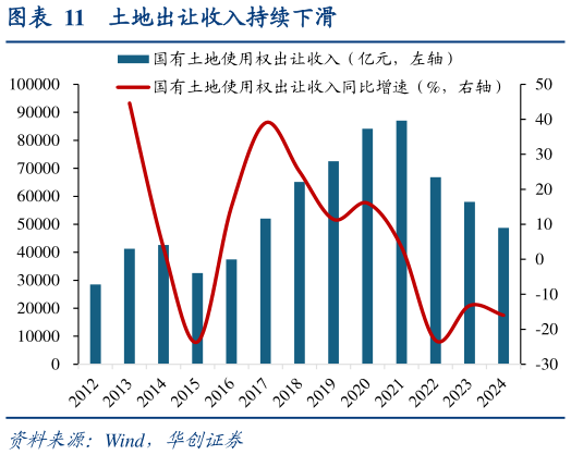 我想了解一下土地出让收入持续下滑?