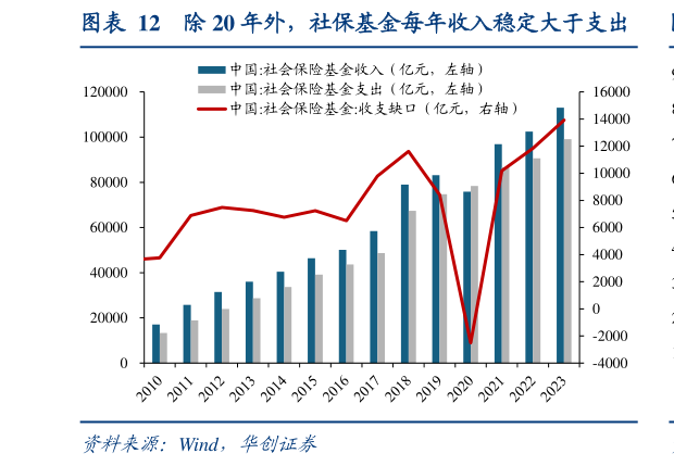 如何才能除 20 年外，社保基金每年收入稳定大于支出?