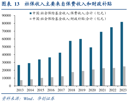 如何才能社保收入主要来自保费收入和财政补贴?