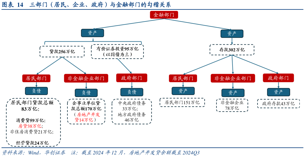 想问下各位网友三部门（居民、企业、政府）与金融部门的勾稽关系?