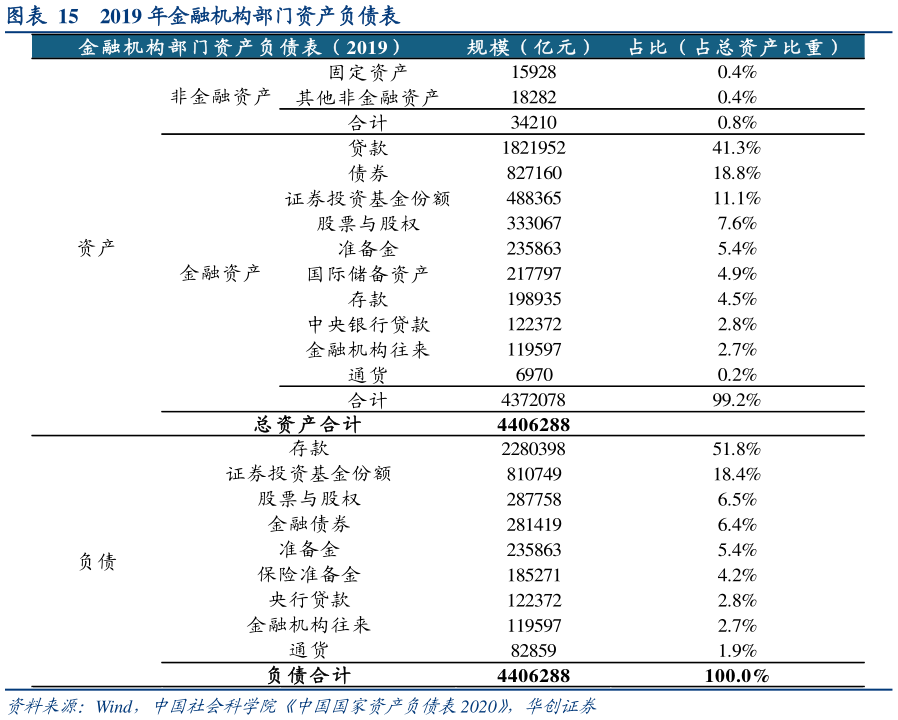 我想了解一下2019 年金融机构部门资产负债表?