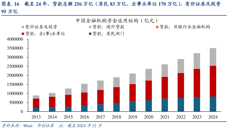 如何才能截至 24 年，贷款总额 256 万亿（居民 83 万亿，企事业单位 170 万亿），有价证券及投资?