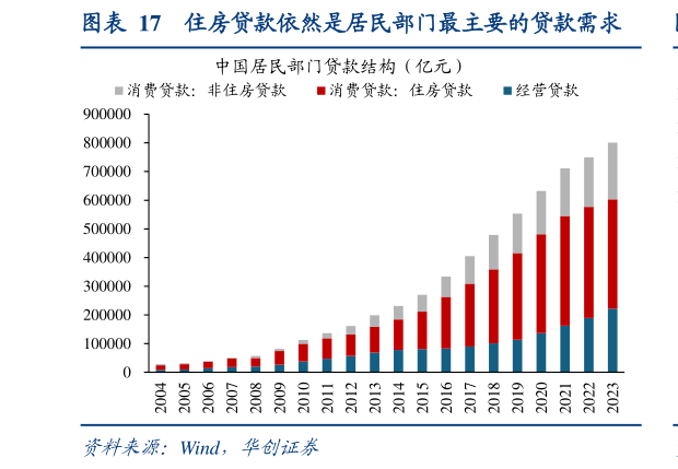 如何看待住房贷款依然是居民部门最主要的贷款需求?