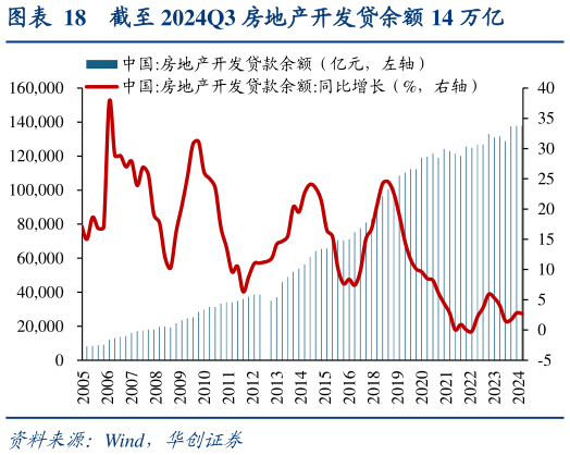 请问一下截至 2024Q3 房地产开发贷余额 14 万亿?