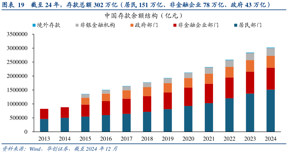 一起讨论下截至 24 年，存款总额 302 万亿（居民 151 万亿、非金融企业 78 万亿、政府 43 万亿）?