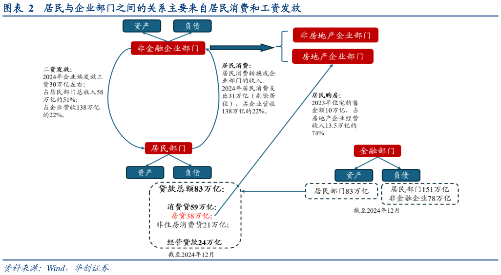 各位网友请教一下居民与企业部门之间的关系主要来自居民消费和工资发放?