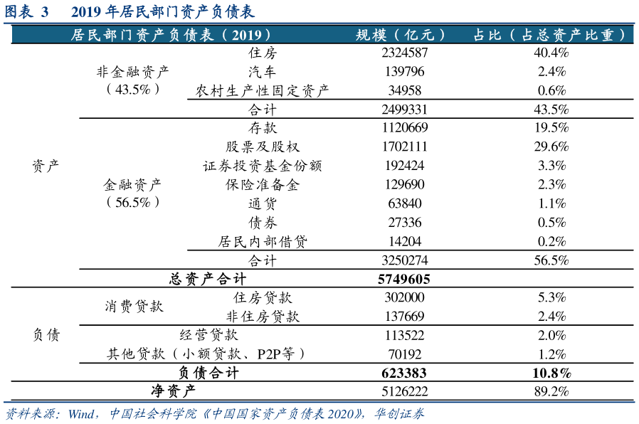 咨询下各位2019 年居民部门资产负债表?