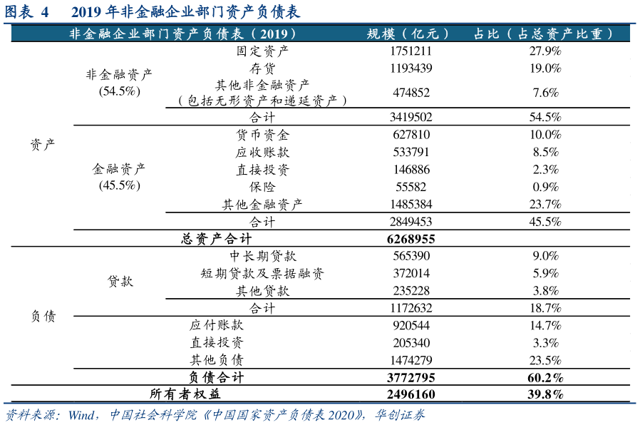 想关注一下2019 年非金融企业部门资产负债表?