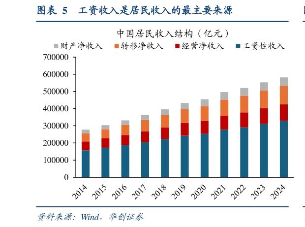 如何才能工资收入是居民收入的最主要来源?