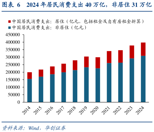 怎样理解2024 年居民消费支出 40 万亿，非居住 31 万亿?