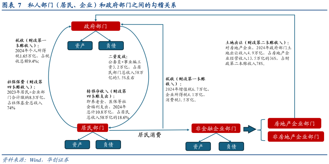 你知道私人部门（居民、企业）和政府部门之间的勾稽关系?