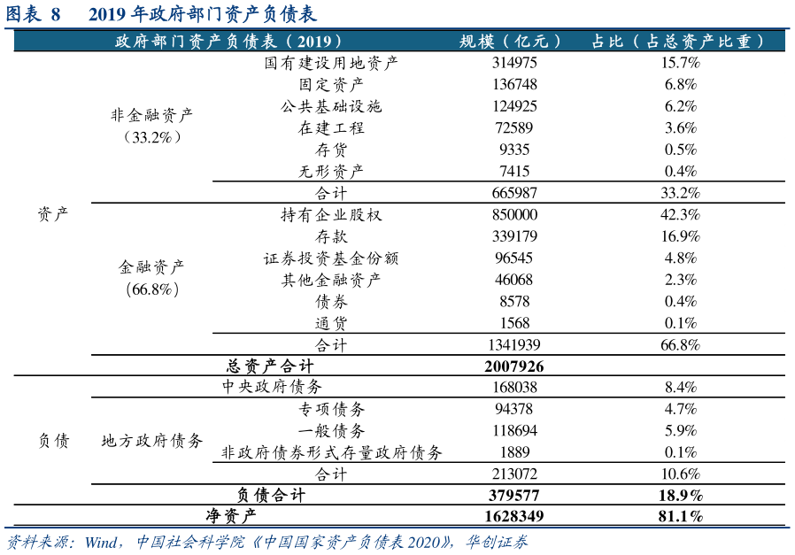 我想了解一下2019 年政府部门资产负债表?