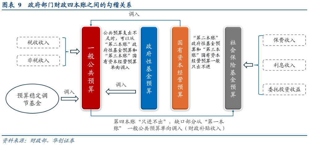 各位网友请教一下政府部门财政四本账之间的勾稽关系?