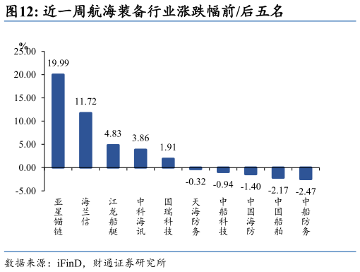 咨询下各位近一周航海装备行业涨跌幅前后五名