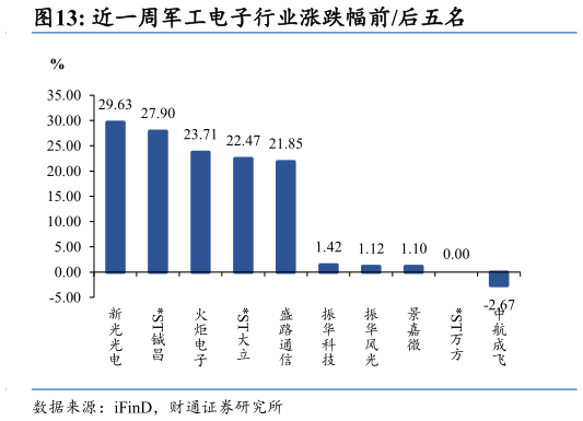 咨询大家近一周军工电子行业涨跌幅前后五名