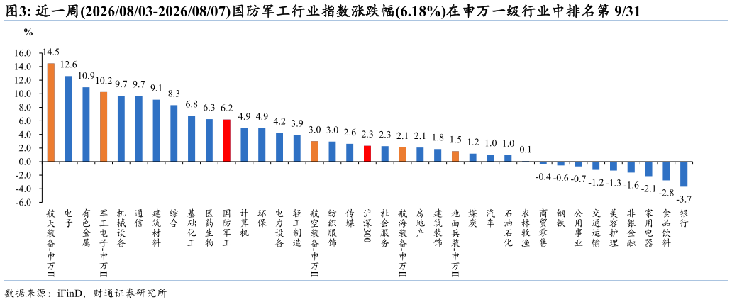 如何才能近一周20260803-20260807国防军工行业指数涨跌幅6.18%在申万一级行业中排名第 931