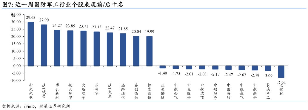 谁知道近一周国防军工行业个股表现前后十名