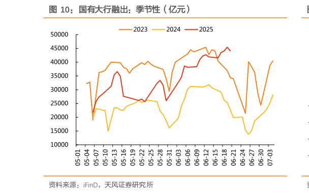 一起讨论下国有大行融出：季节性（亿元）