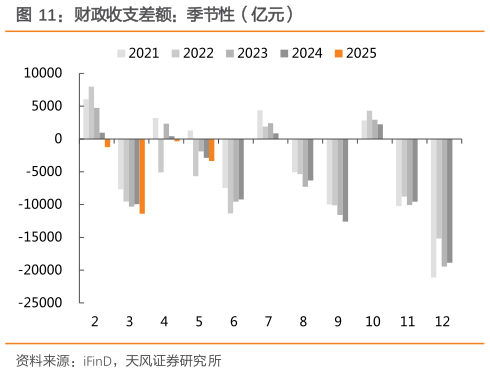 请问一下财政收支差额：季节性（亿元）