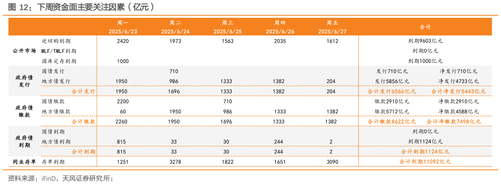 如何看待下周资金面主要关注因素（亿元）