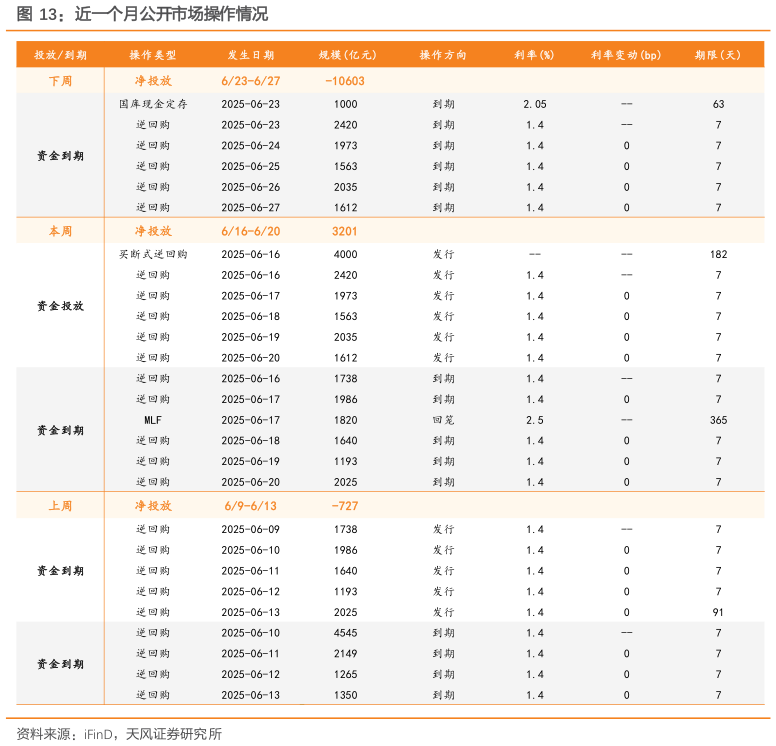 请问一下近一个月公开市场操作情况