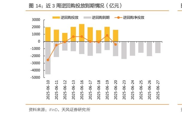想关注一下近 3 周逆回购投放到期情况（亿元）