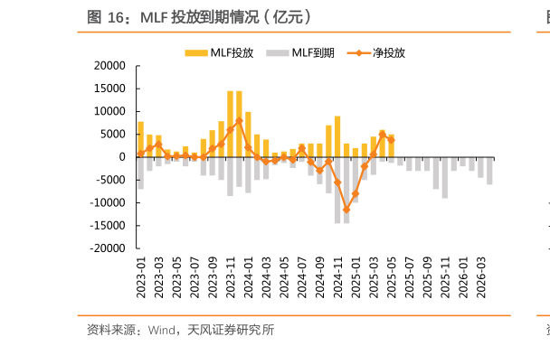 想问下各位网友MLF 投放到期情况（亿元）