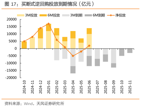 你知道买断式逆回购投放到期情况（亿元）