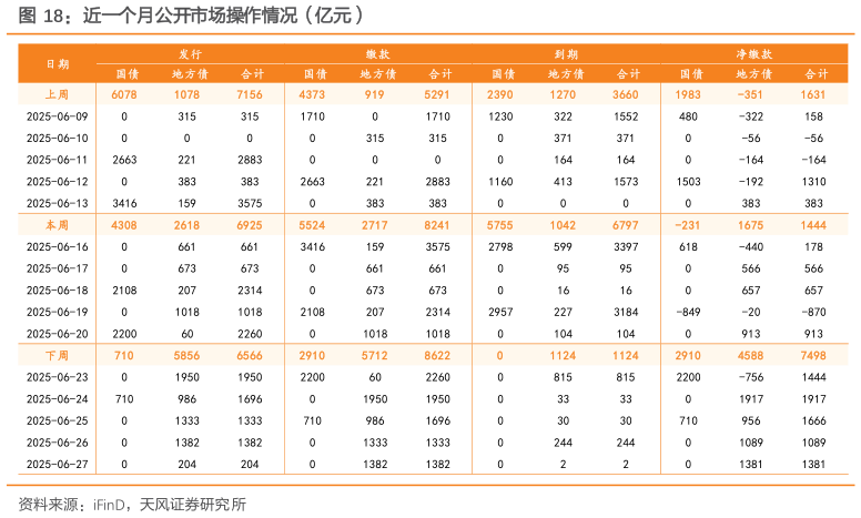 谁知道近一个月公开市场操作情况（亿元）