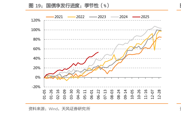 我想了解一下国债净发行进度：季节性（%）