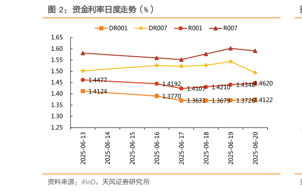 如何看待资金利率日度走势（%）