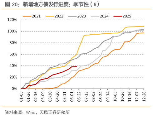 怎样理解新增地方债发行进度：季节性（%）
