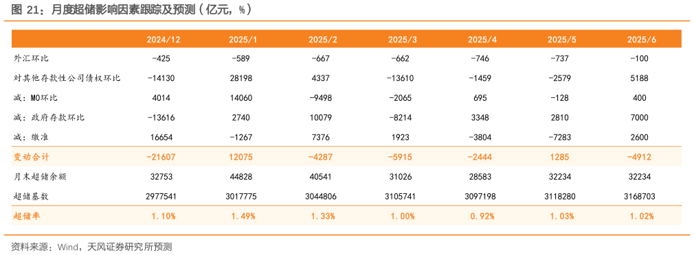 想问下各位网友月度超储影响因素跟踪及预测（亿元，%）