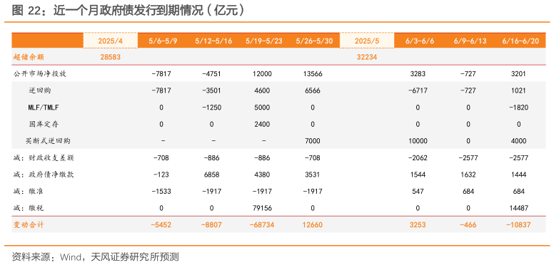 如何解释近一个月政府债发行到期情况（亿元）