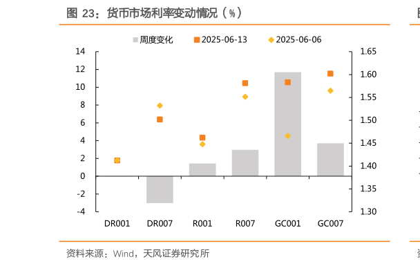一起讨论下货币市场利率变动情况（%）